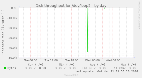 Disk throughput for /dev/loop5
