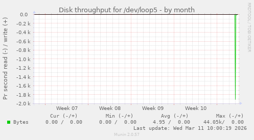 Disk throughput for /dev/loop5