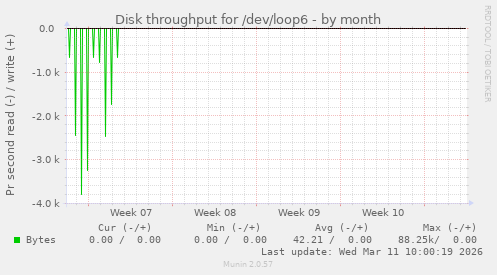 Disk throughput for /dev/loop6