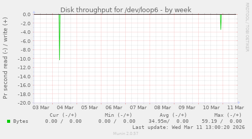 Disk throughput for /dev/loop6