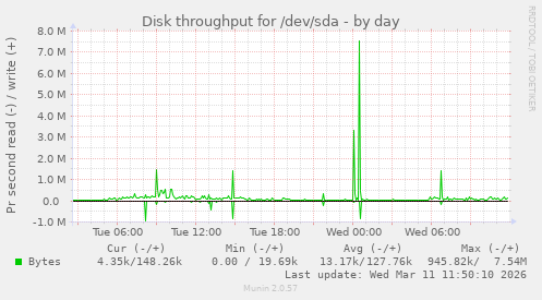 Disk throughput for /dev/sda