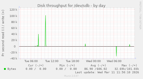 Disk throughput for /dev/sdb