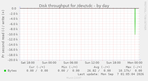 Disk throughput for /dev/sdc