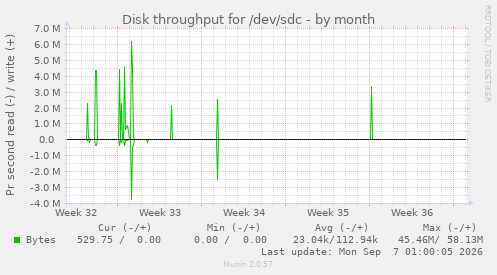 Disk throughput for /dev/sdc