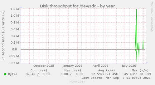 Disk throughput for /dev/sdc