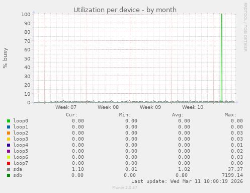 Utilization per device