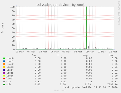 Utilization per device