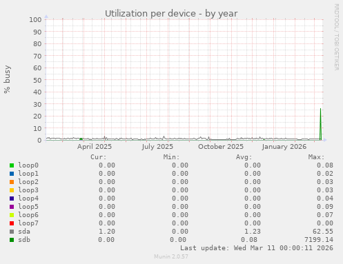 Utilization per device