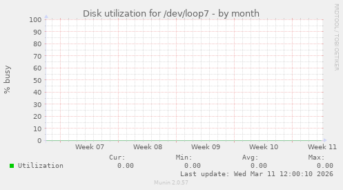 Disk utilization for /dev/loop7