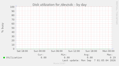 Disk utilization for /dev/sdc