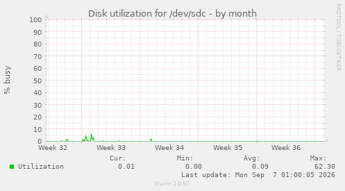 Disk utilization for /dev/sdc