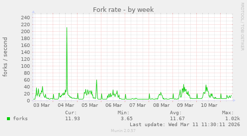 Fork rate