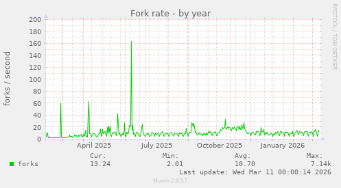 Fork rate