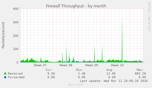 Firewall Throughput