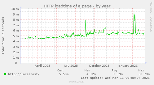 HTTP loadtime of a page
