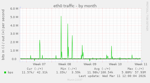 eth0 traffic