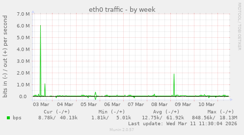 eth0 traffic