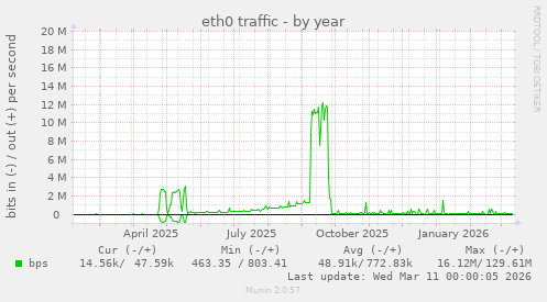 eth0 traffic