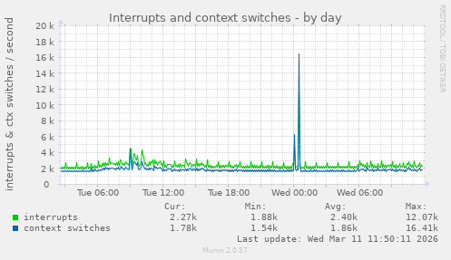 Interrupts and context switches