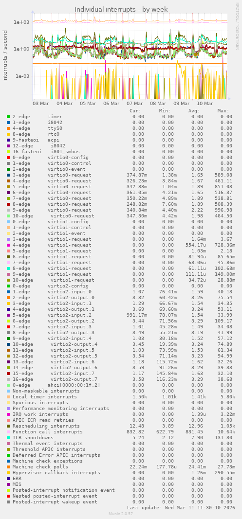 Individual interrupts