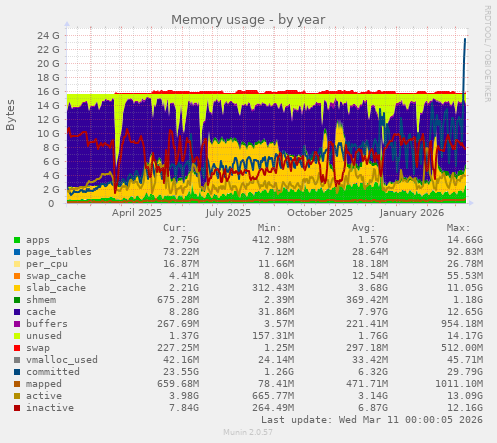 Memory usage