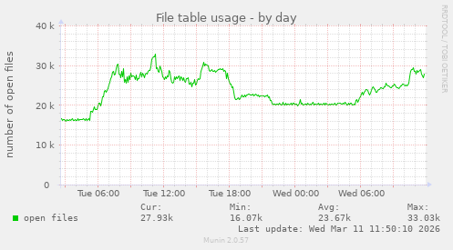 File table usage