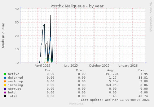 Postfix Mailqueue
