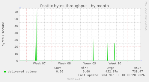 Postfix bytes throughput