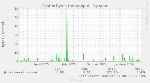 Postfix bytes throughput