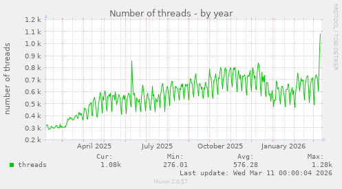 Number of threads