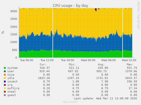 CPU usage