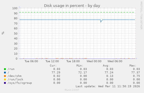 Disk usage in percent
