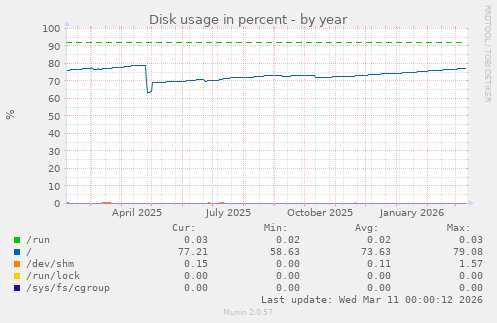 Disk usage in percent