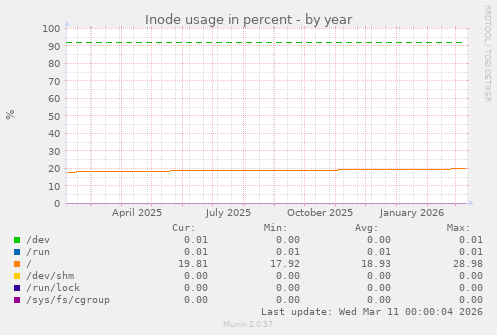 Inode usage in percent