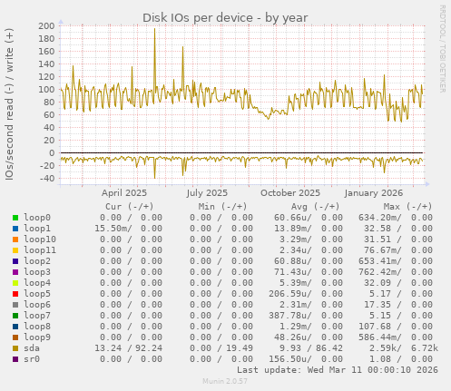Disk IOs per device