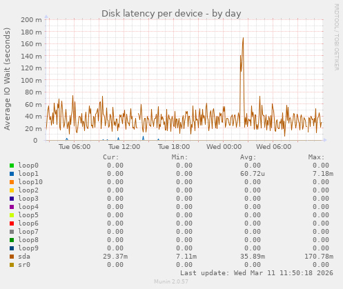 Disk latency per device