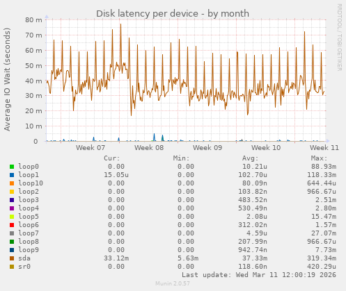Disk latency per device