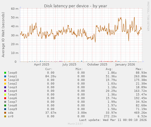 Disk latency per device