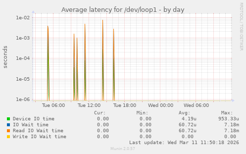 Average latency for /dev/loop1