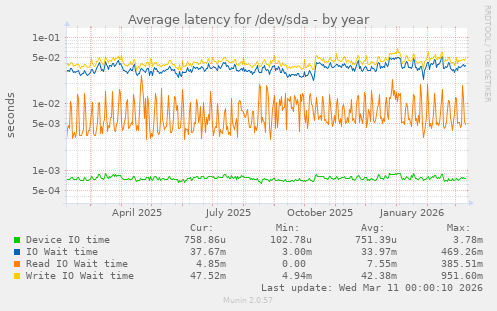 Average latency for /dev/sda