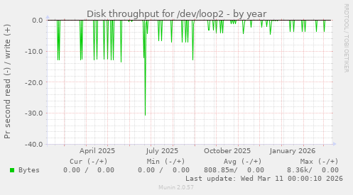 Disk throughput for /dev/loop2