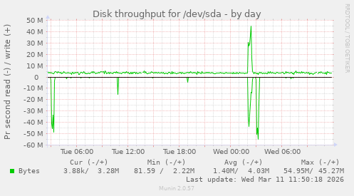 Disk throughput for /dev/sda