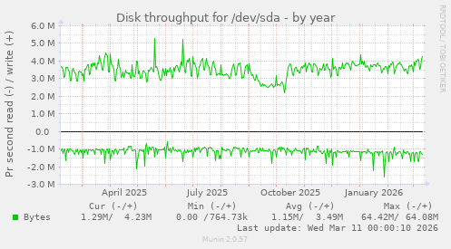 Disk throughput for /dev/sda