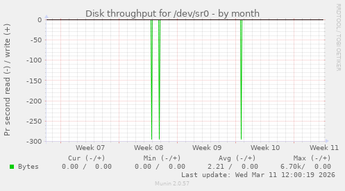 Disk throughput for /dev/sr0