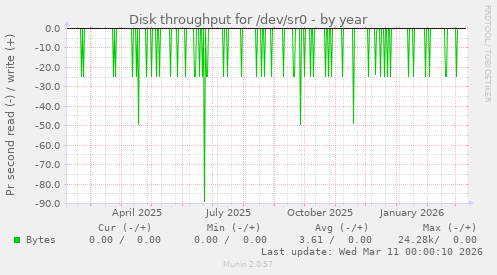 Disk throughput for /dev/sr0