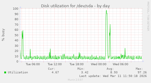 Disk utilization for /dev/sda