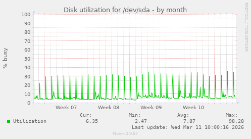 Disk utilization for /dev/sda