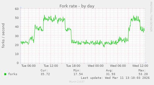 Fork rate