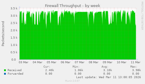 Firewall Throughput