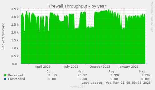 Firewall Throughput